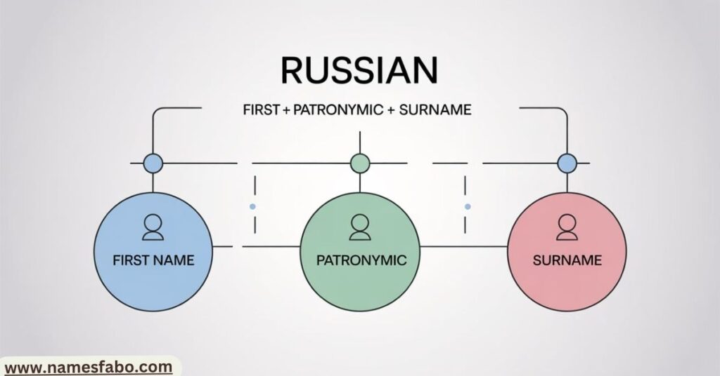 Diagram explaining the structure of Russian names including patronymic and gender-specific surnames